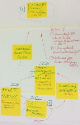 Transition pathways formulation by stakeholder consultation